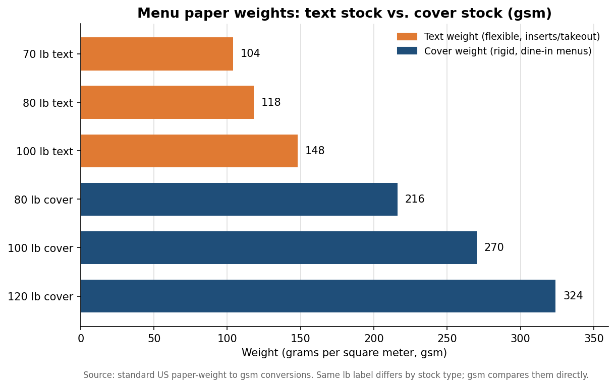 Horizontal bar chart comparing menu paper weights in gsm, text stock versus cover stock