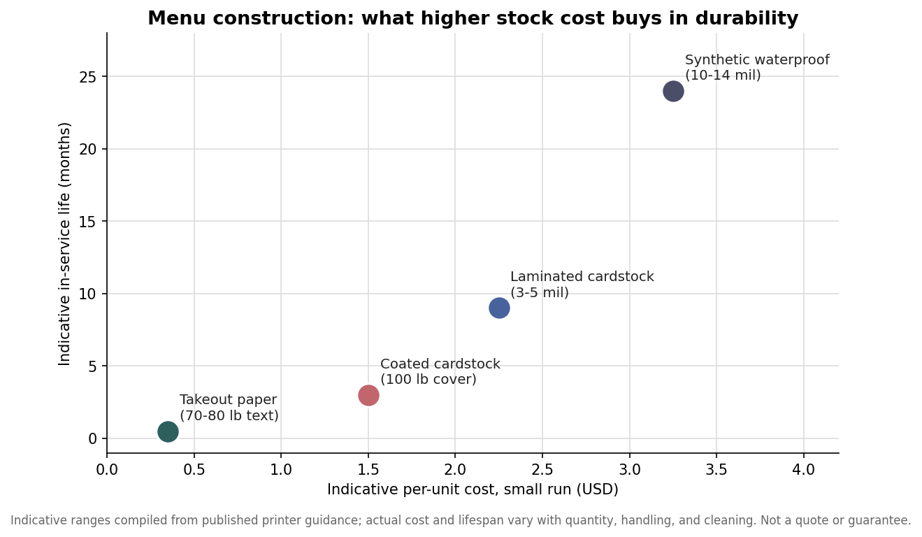 Scatter plot of indicative per-unit cost versus in-service life for four menu constructions